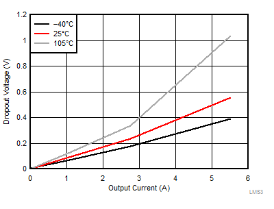 LMS3655 LMS3635-55-tc15-dropout-for-neg-3-percent-regulation-snas701.gif