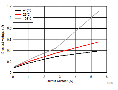 LMS3655 LMS3635-55-tc16-dropout-for-less-than-330khz-snas701.gif