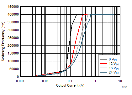 LMS3655 LMS3635-55-tc17-switching-frequency-vs-load-current-snas701.gif