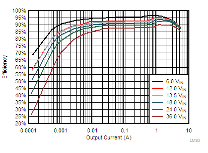 LMS3655 LMS3635-55-tc20-efficiency-auto-snas701.gif