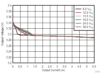 LMS3655 LMS3635-55-tc21-load-and-line-regulation-auto-snas701.gif