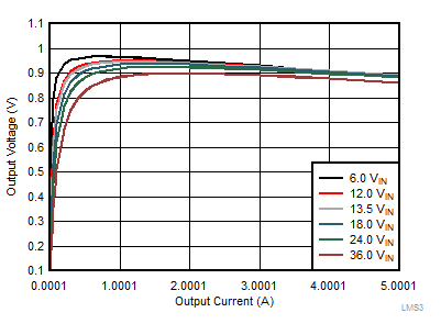 LMS3655 LMS3635-55-tc22-efficiency-fpwm-snas701.gif