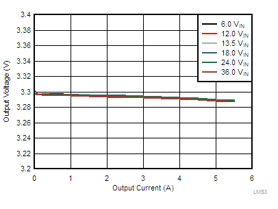 LMS3655 LMS3635-55-tc23-load-and-line-regulation-fpwm-snas701.gif