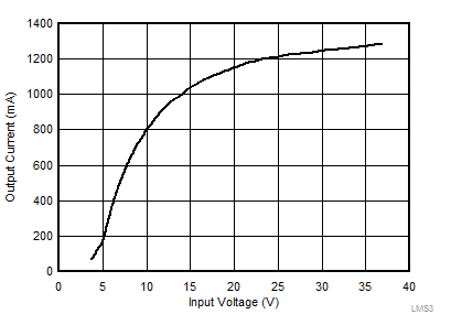 LMS3655 LMS3635-55-tc25-load-current-for-pfm-to-pwm-transition-snas701.gif