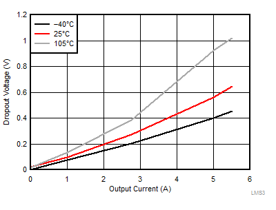 LMS3655 LMS3635-55-tc26-dropout-for-neg-3-percent-regulation-snas701.gif