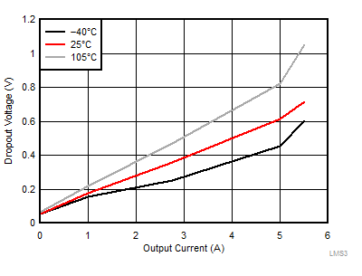 LMS3655 LMS3635-55-tc27-dropout-for-less-than-330khz-snas701.gif