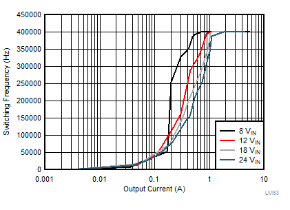 LMS3655 LMS3635-55-tc28-switching-frequency-vs-load-current-snas701.gif