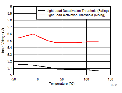 LMS3655 LMS3635-55-tc31-input-voltage-for-mode-change-fixed-5V-output-10uH-inductor-snas701.gif