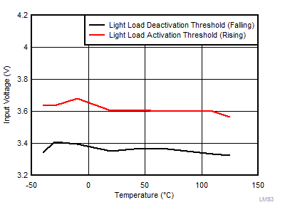 LMS3655 LMS3635-55-tc32-input-voltage-for-mode-change-fixed-3pt3V-output-10uH-inductor-snas701.gif