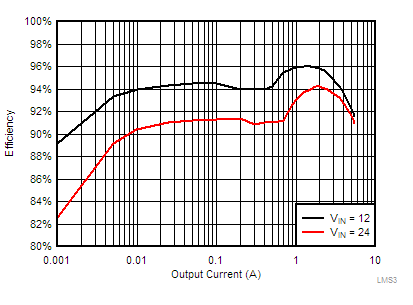 LMS3655 LMS3635-55-tc36-front-page-graph-efficiency-v-output-current-snas701.gif