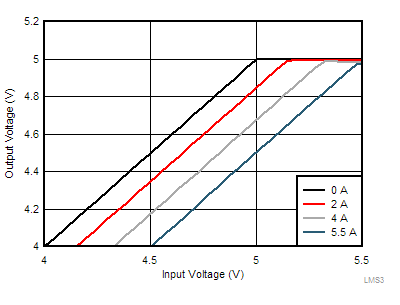 LMS3655 LMS3635-55-tc37-overall-dropout-chracteristics-vout-5v-snas701.gif