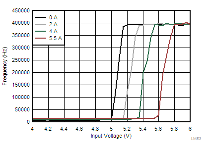 LMS3655 LMS3635-55-tc38-frequency-v-input-voltage-snas701.gif