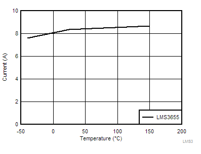 LMS3655 LMS3655-tc03-high-side-peak-current-limit-for-LMS36x5-Q1-snas744.gif