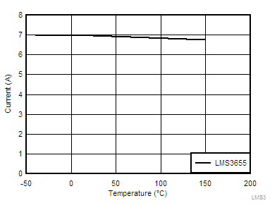 LMS3655 LMS3655-tc04-low-side-valley-current-limit-for-LMS36x5-Q1-snas744.gif