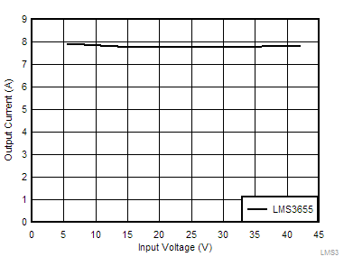 LMS3655 LMS3655-tc19-output-current-level-limit-before-over-current-protection-snas744.gif