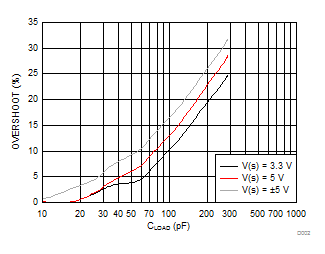 LMV841-Q1 LMV842-Q1 LMV844-Q1 D002_SNOSAT1.gif