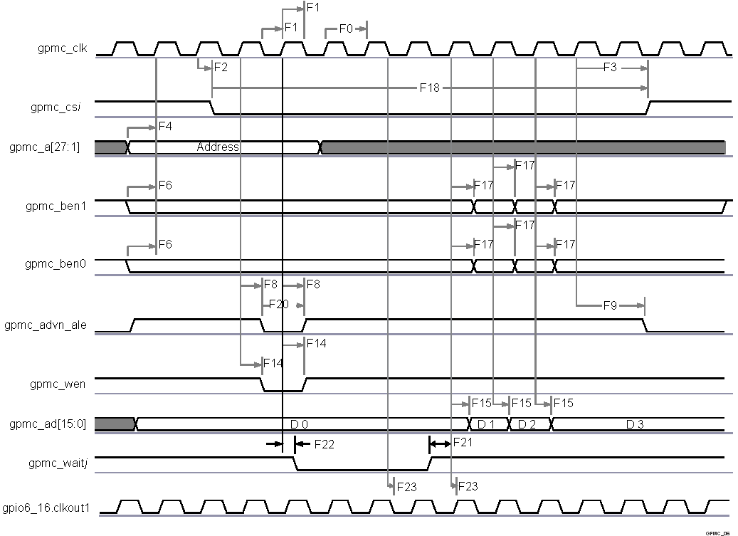 AM5706 AM5708 SPRS906_TIMING_GPMC_06.gif