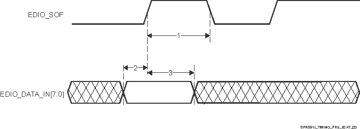 AM5706 AM5708 SPRS91x_TIMING_PRU_ECAT_03.gif