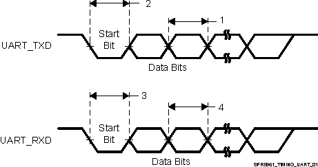 AM5706 AM5708 SPRS961_TIMING_UART_01.gif