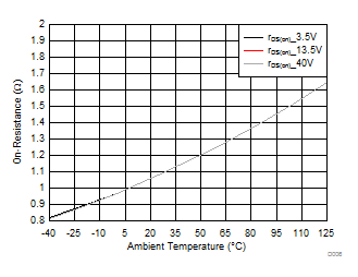 TPS1H000-Q1 FET 的导通电阻