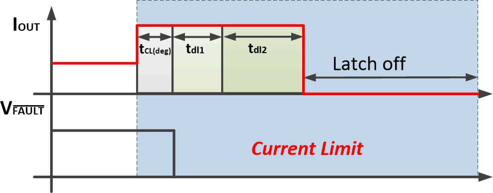 TPS1H000-Q1 闭锁模式示例