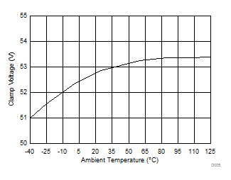 TPS1H000-Q1 漏源钳位电压