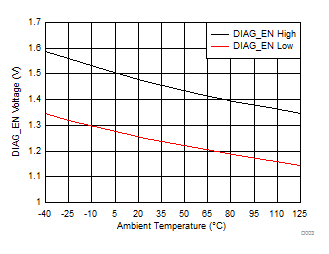 TPS1H000-Q1 DIAG_EN 电压阈值