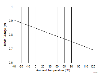 TPS1H000-Q1 体二极管正向电压