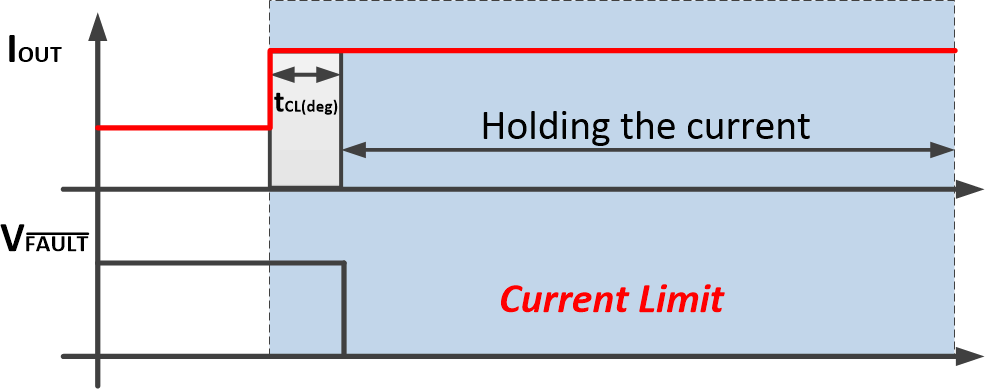 TPS1H000-Q1 保持模式示例