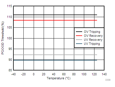 LM76002 LM76003 D009-LM76003-tc-pgood-thresholds-snvsak0.gif