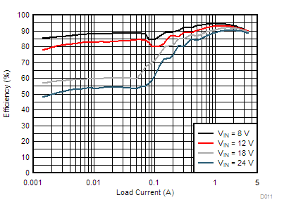 LM76002 LM76003 D011-LM76003-eff-3v3-500k-a-snvsak0.gif