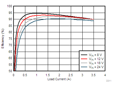 LM76002 LM76003 D011-LM76003-eff-3v3-500k-f-snvsak0.gif