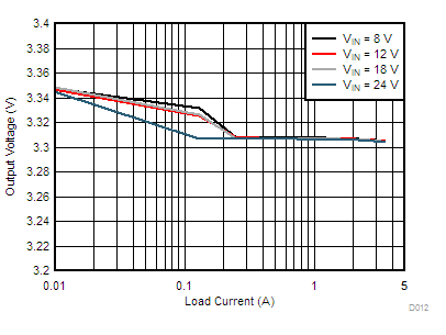 LM76002 LM76003 D012-LM76003-load-line-reg-3v3-500k-a-snvsak0.gif