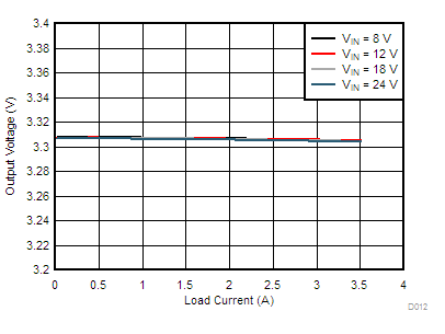 LM76002 LM76003 D012-LM76003-load-line-reg-3v3-500k-f-snvsak0.gif