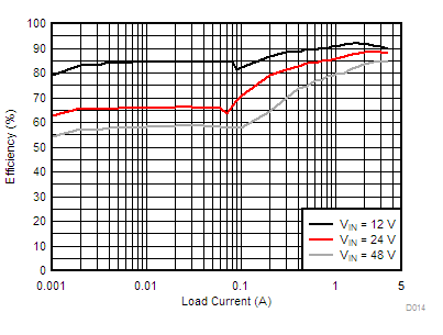 LM76002 LM76003 D014-LM76003-eff-5v0-500k-a-snvsak0.gif