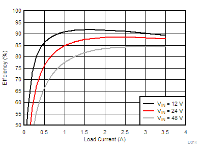 LM76002 LM76003 D014-LM76003-eff-5v0-500k-f-snvsak0.gif