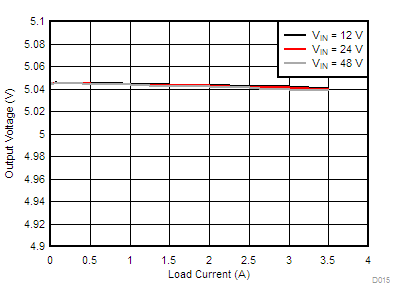 LM76002 LM76003 D015-LM76003-load-line-reg-5v0-500k-f-snvsak0.gif