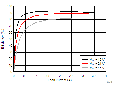 LM76002 LM76003 D016-LM76003-eff-5v0-1000k-f-snvsak0.gif