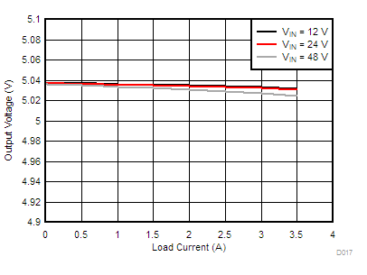 LM76002 LM76003 D017-LM76003-load-line-reg-5v0-1000k-F-snvsak0.gif