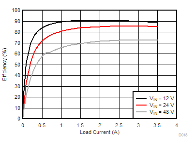 LM76002 LM76003 D018-LM76003-eff-5v0-2200k-f-snvsak0.gif