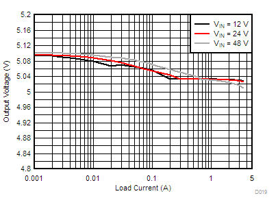 LM76002 LM76003 D019-LM76003-load-line-reg-5v0-2200k-a-snvsak0.gif