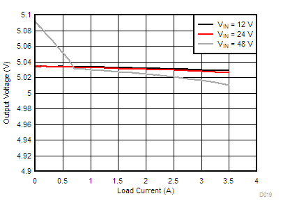 LM76002 LM76003 D019-LM76003-load-line-reg-5v0-2200k-f-snvsak0.gif