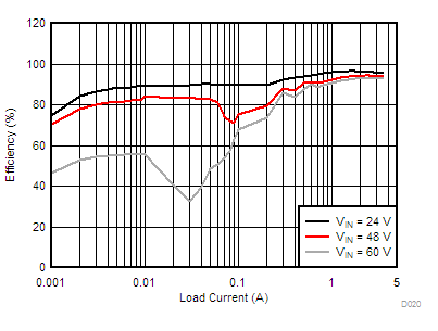 LM76002 LM76003 D020-LM76003-eff-12v0-500k-a-snvsak0.gif