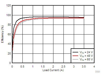 LM76002 LM76003 D020-LM76003-eff-12v0-500k-f-snvsak0.gif