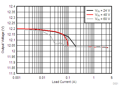 LM76002 LM76003 D021-LM76003-load-line-reg-12v0-500k-a-snvsak0.gif