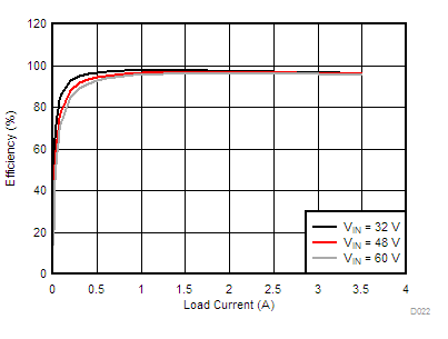 LM76002 LM76003 D022-LM76003-eff-24v0-300k-f-snvsak0.gif