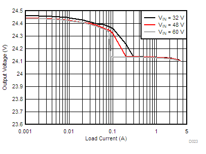 LM76002 LM76003 D023-LM76003-load-line-reg-24v0-300k-a-snvsak0.gif