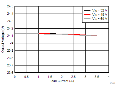 LM76002 LM76003 D023-LM76003-load-line-reg-24v0-300k-f-snvsak0.gif