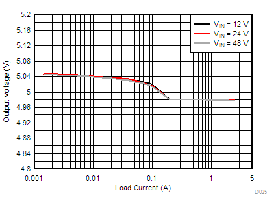 LM76002 LM76003 D025-LM76002-load-line-reg-5v0-500k-a-snvsak0.gif