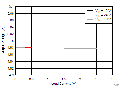 LM76002 LM76003 D025-LM76002-load-line-reg-5v0-500k-f-snvsak0.gif